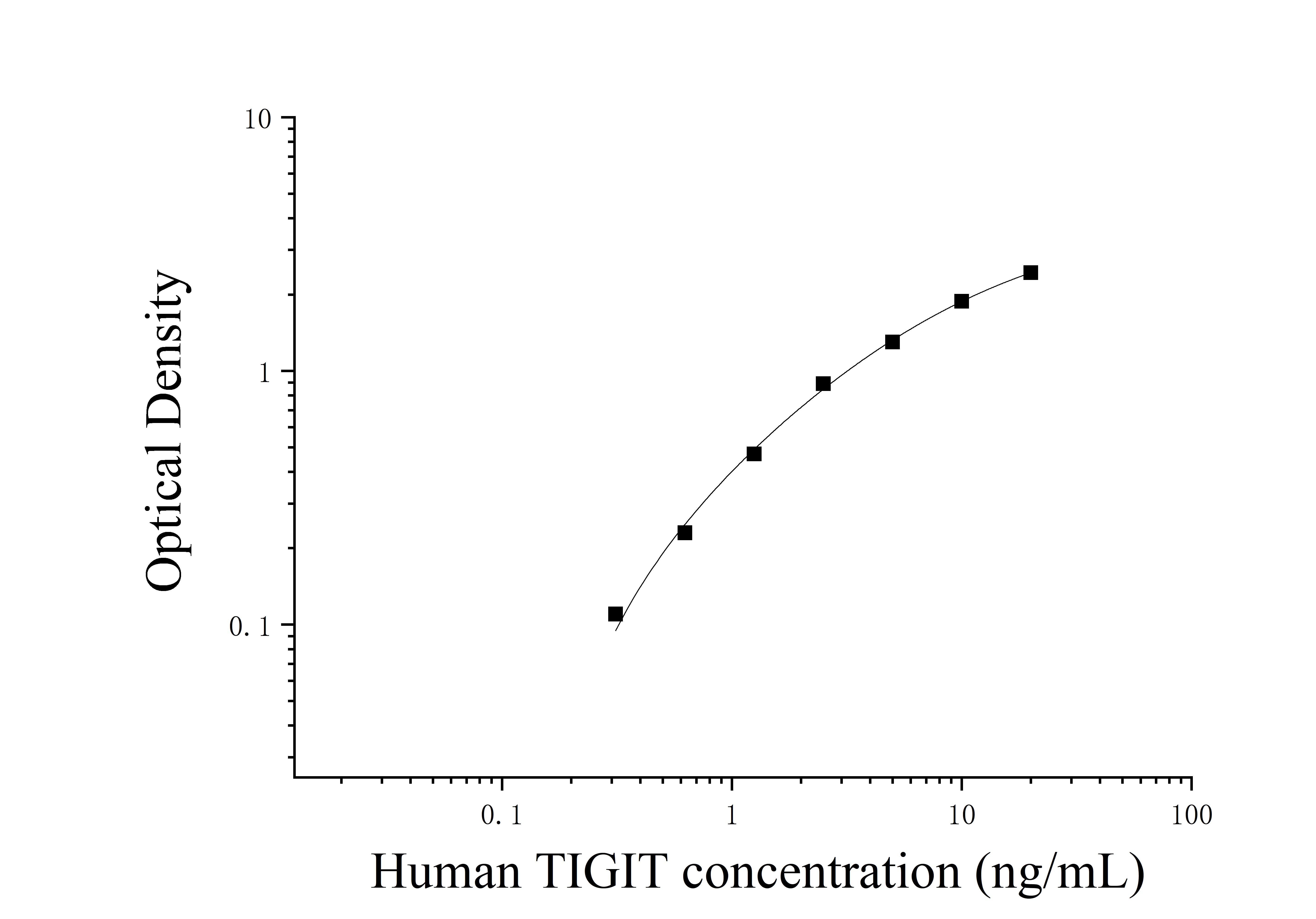 Human T-Cell Immunoreceptor With Ig And ITIM Domains Protein (TIGIT) ELISA Kit Human T-Cell Immunoreceptor With Ig And ITIM Domains Protein (TIGIT) ELISA Kit